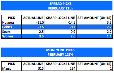 Sharp_Locks's tweet image. 🔒Today's Sharp Lock Picks🔒

2-1 ATS last night, but the one loss was the Sixers as our 3 unit bet so we broke even on the day. We're due for a massive day, let's make that happen tonight🚀