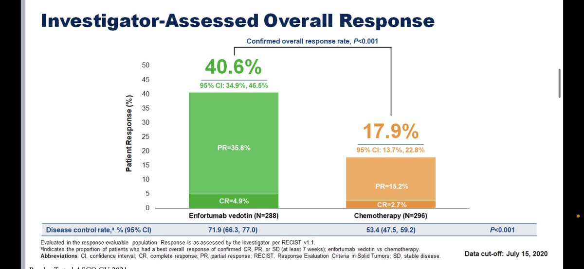 Enfortumab Vedotin showing a significant 30% reduction in the risk of death compared to chemotherapy in chemo and immune therapy pretreated advanced urothelial cancer. RR=40%. A new class of drug + significant OS means this will now be widely used globally IMO <a href="/NEJM/">NEJM</a> <a href="/ASCO/">ASCO</a> #GU21
