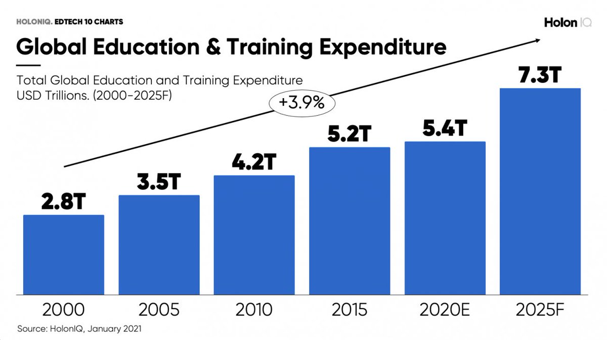 De-valuations of national economies from "learning loss" (reduction in skilled human capital) were mirrored by massive valuations of edtech, and efforts to capitalize on more of total global education expenditure  https://www.holoniq.com/edtech/10-charts-that-explain-the-global-education-technology-market/