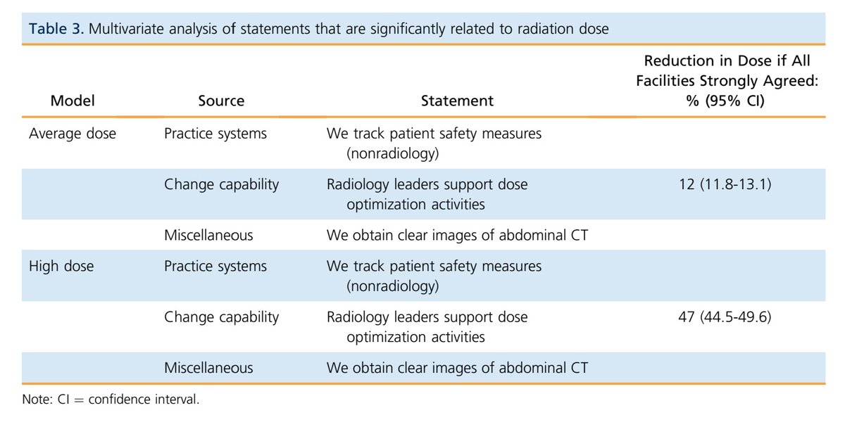 3/11 Site's agreeing strongly that they had department leadership supporting dose optimization had ~12% average dose reduction and ~47% fewer high dose events.
