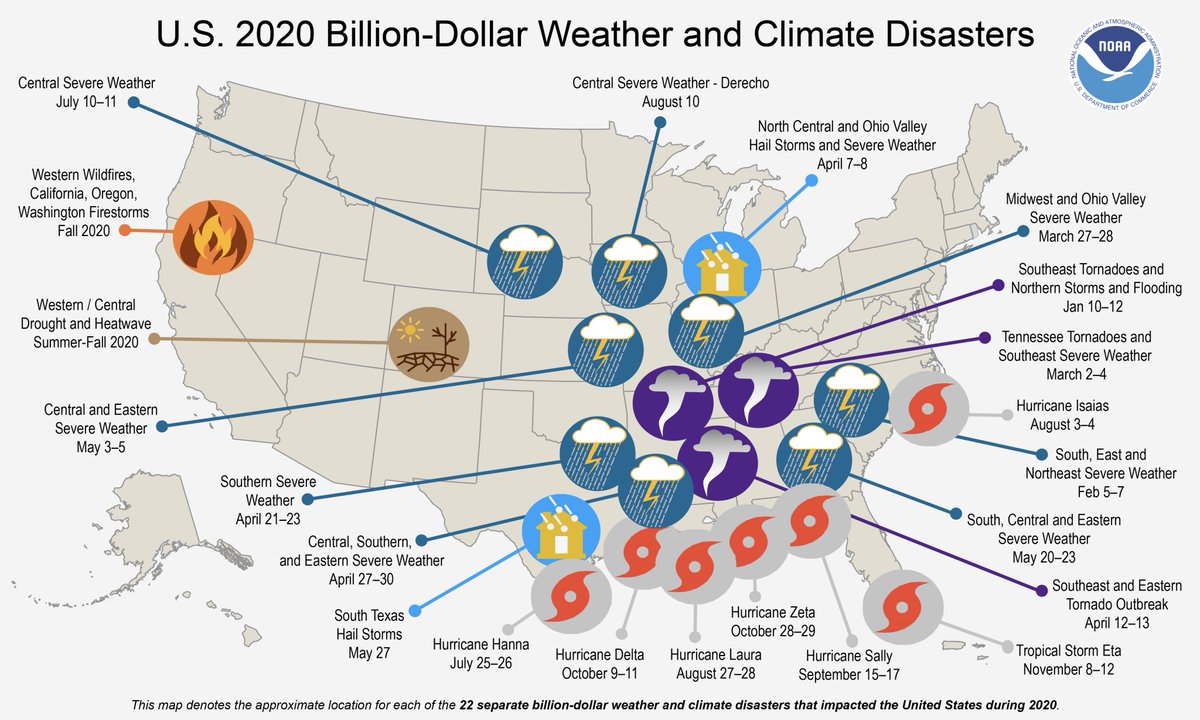 Overshadowed by coronavirus, 2020 set a new annual record of 22 billion-dollar weather and climate events in the U.S. - shattering the previous annual record of 16 events that occurred in 2011 and 2017. Source:  https://www.ncdc.noaa.gov/billions/ 