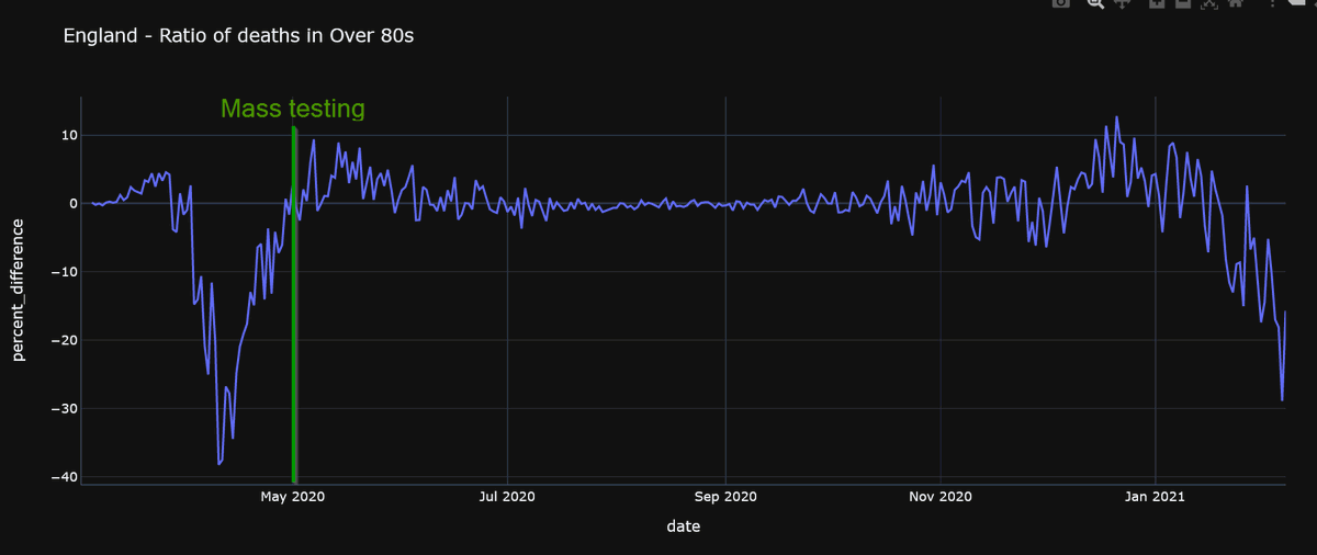 I checked back to last March, and we only saw this divergence before we had mass testing, and it's implausible that similar ratios of elderly are dying untested nowI'll release the code for the model in the next days, I just need to refactor variable names and add some comments