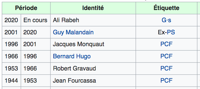VictorSinclair3's tweet photo. Pour ceux qui ont du mal à comprendre comment on en est arrivés là à Trappes, voici la liste des maires et de leur couleur politique depuis la fin de la guerre. 
Toute cause a ses conséquences. 
Il n'y a pas de secret. 
Jamais. https://t.co/BaJOER7NkZ
