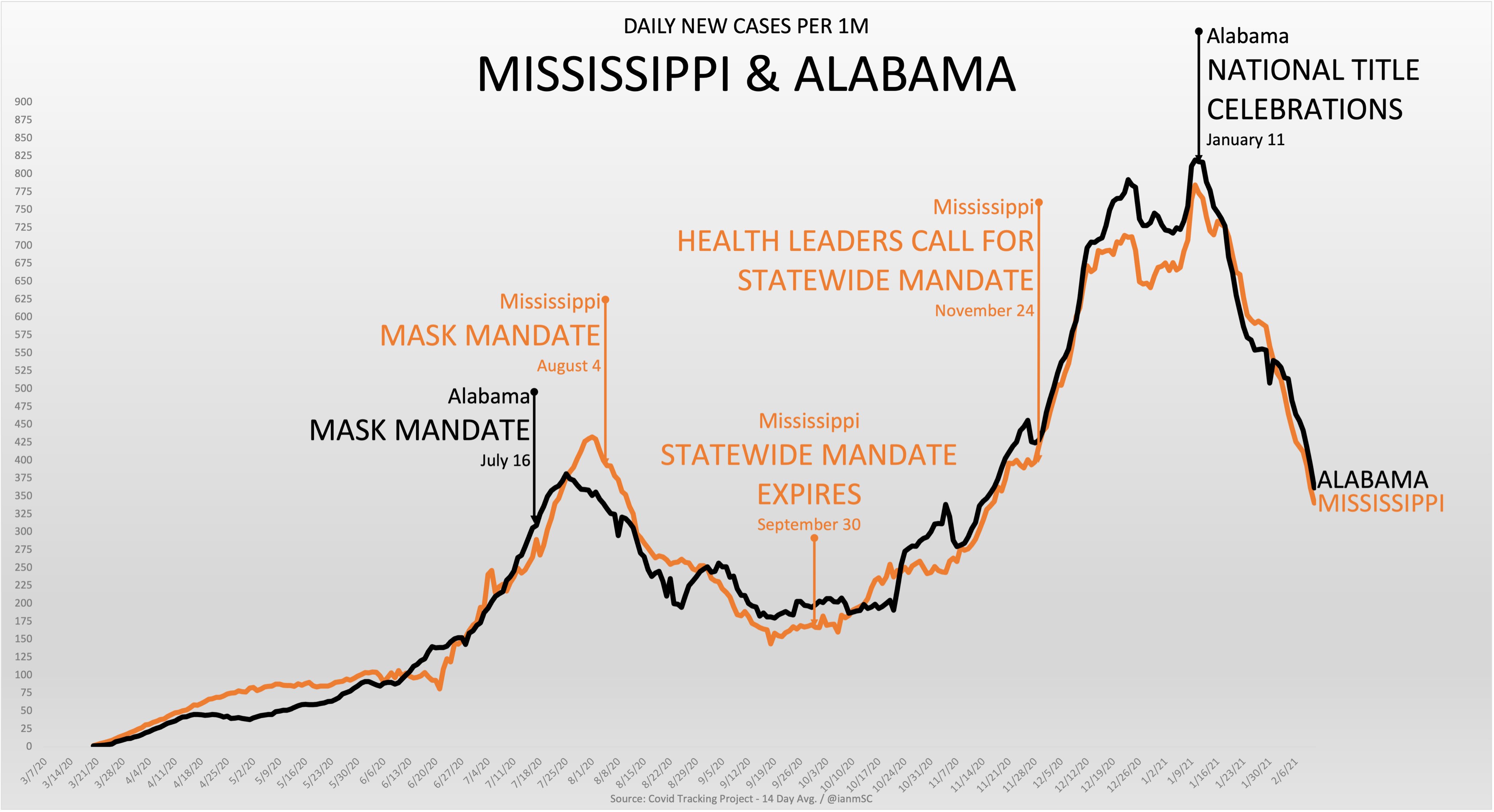 Alabama vs Missisippi Nat'l Championship