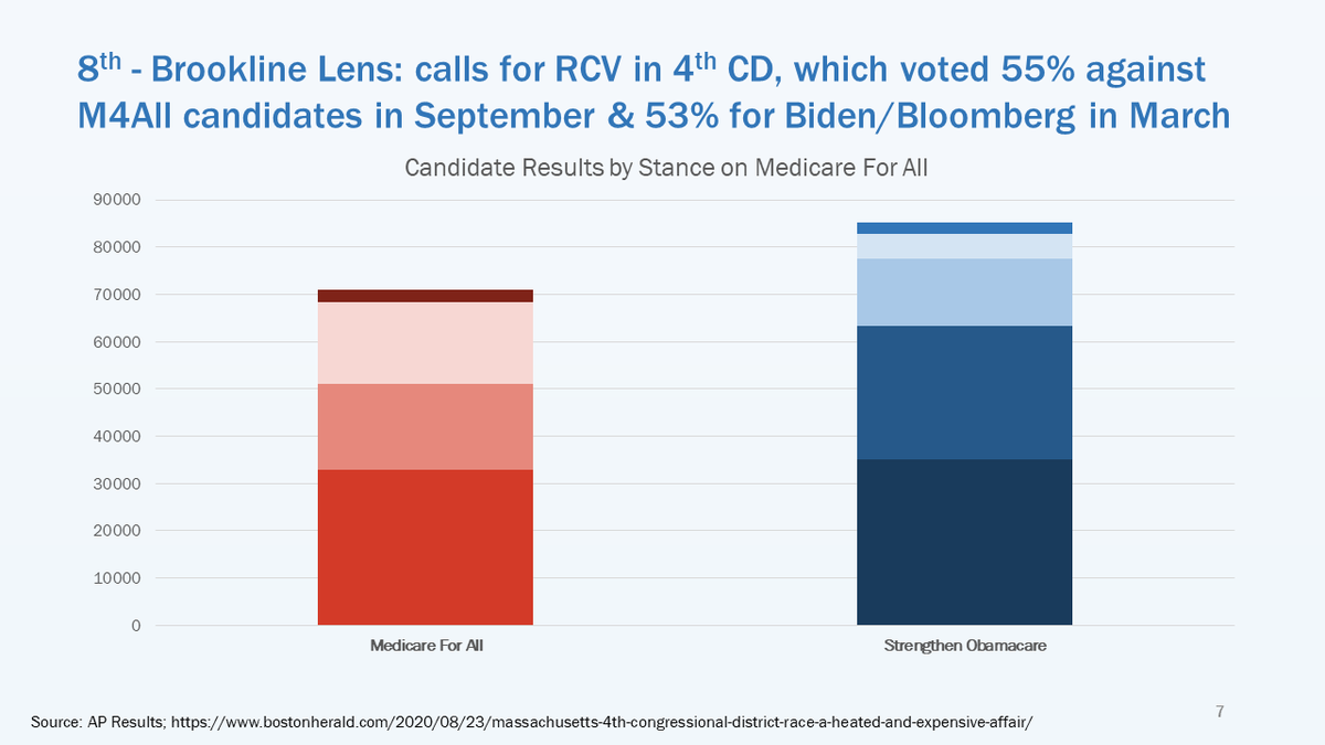 MISREADING THE RESULTS“Progressives split the vote”? Sure, everyone splits the vote in a 9-way field. But  #M4All supporters got less than 50% of the vote in this race. Not enough in a head to head challenge. (2/)