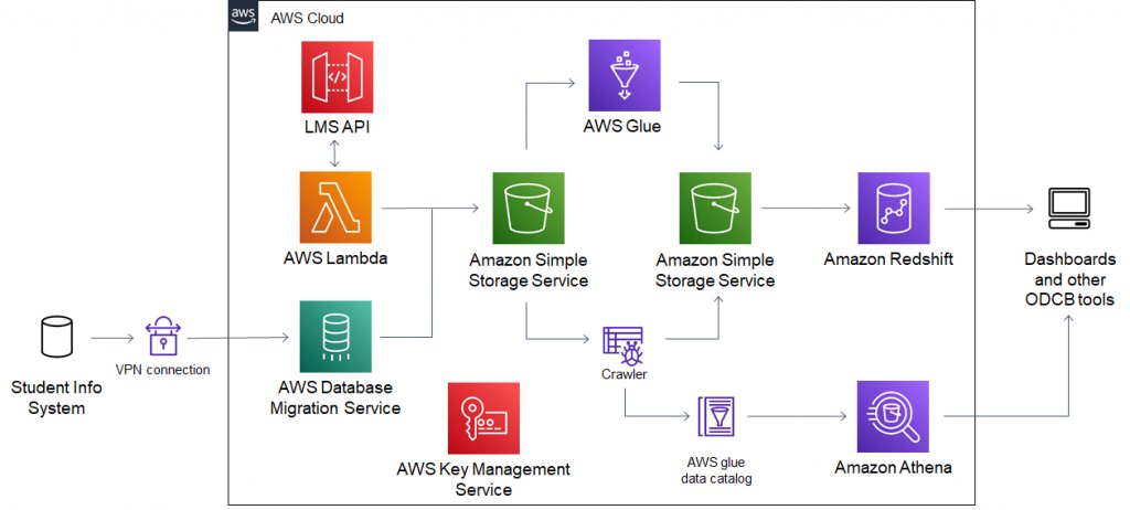 Beyond being the infrastructural enabler of other HE platforms, AWS also discounted its "data lakes" architecture, enabling universities to pool and analyse large quantities of heterogeneous student data using its cloud and machine learning infrastructure. https://aws.amazon.com/blogs/architecture/architecting-data-lake-for-higher-education-student-analytics/