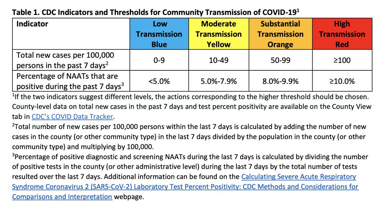 According to the guidance, the thresholds are calculated based on total new cases per 100,000 people in the last 7 days and viral test positivity in the last 7 days. If the two indicators are different, the CDC says to use the higher threshold. https://www.cdc.gov/coronavirus/2019-ncov/downloads/community/schools-childcare/K-12-Operational-Strategy-2021-2-12.pdf