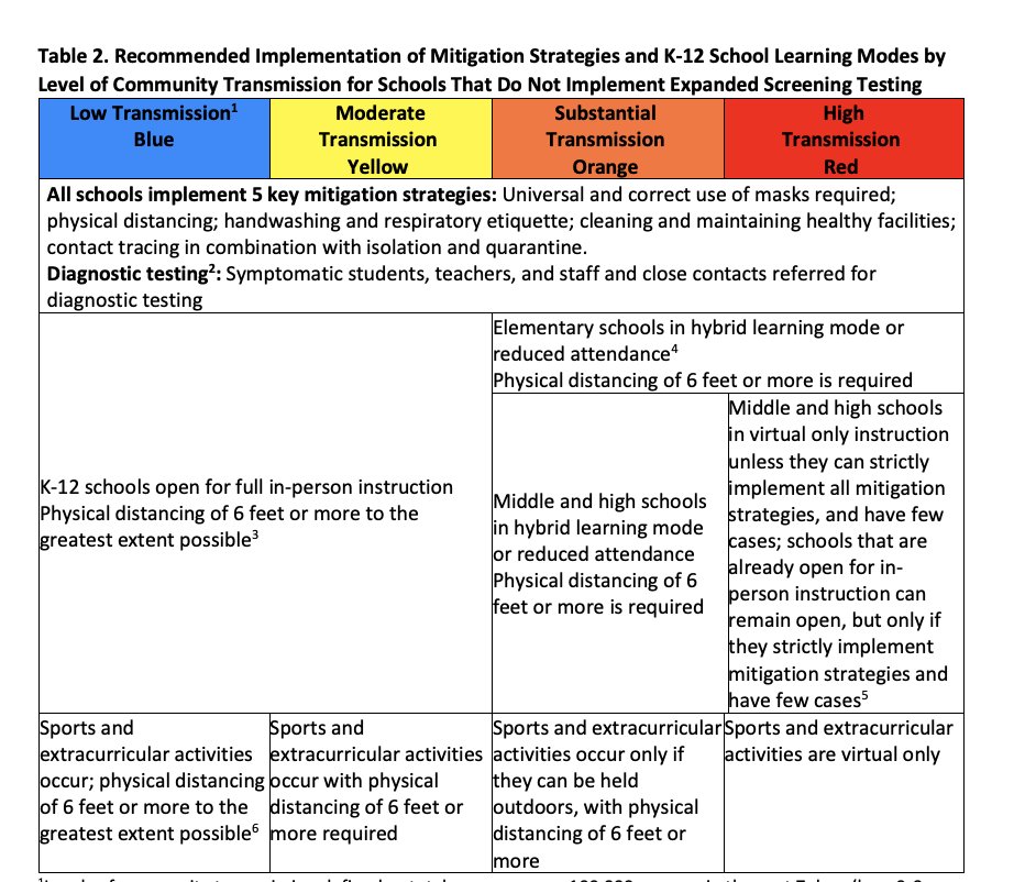 Here are the recommendations, divided by whether schools implement expanded screening testing. In high transmission areas (red), for schools without testing, middle/high schools should be "in virtual only instruction unless they can strictly implement all mitigation strategies."