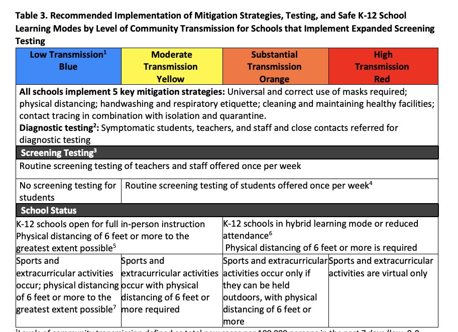 Here are the recommendations, divided by whether schools implement expanded screening testing. In high transmission areas (red), for schools without testing, middle/high schools should be "in virtual only instruction unless they can strictly implement all mitigation strategies."