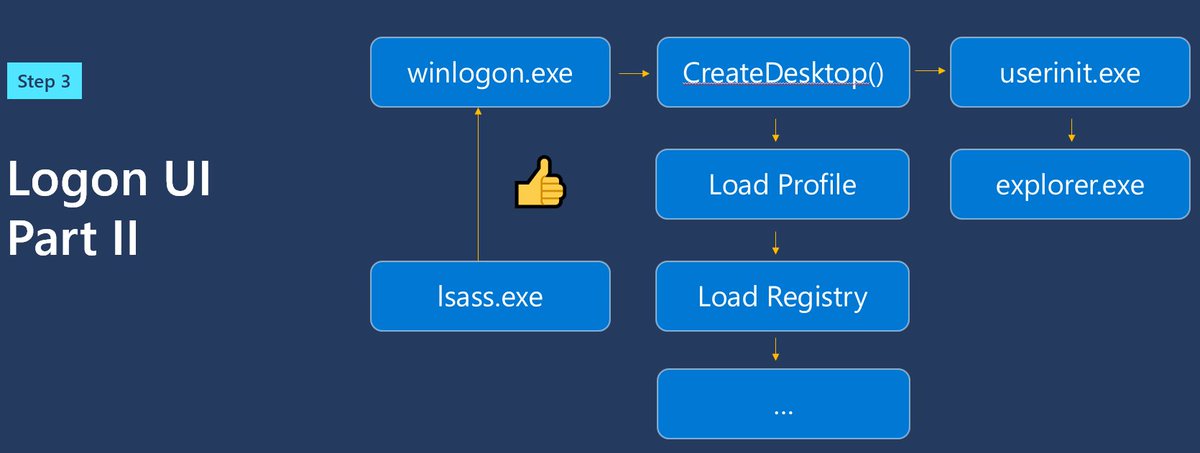 You're taken to your desktop