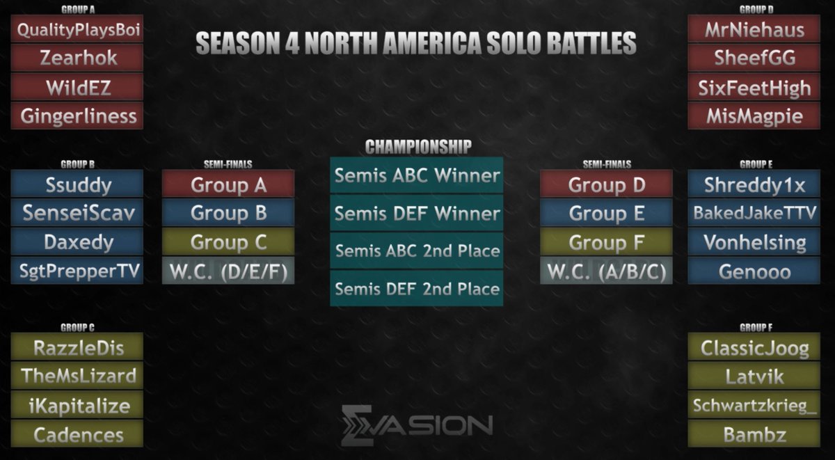 Evasion Congratulations To Zearhok Who Took First Place In Group A With 94 Points Boi Quality Was In Second With 78 Points And May Still Make Semi Finals As A Wild Card Evasion Congratulations To Zearhok Who Took First Place In Group A With 94 Points Boi Quality Was In Second With 78 Points And May Still Make Semi Finals As A Wild Card