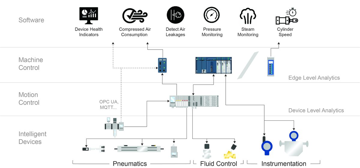 ASCOValve's tweet photo. Continuous monitoring can help increase efficiency and reduce costs in the #TireCuring process. Download our whitepaper to learn how our #SmartPneumatics and #DigitalTransformation can be implemented and significantly optimize your process. https://t.co/SZZzsu6aWs https://t.co/xn79MLjhln