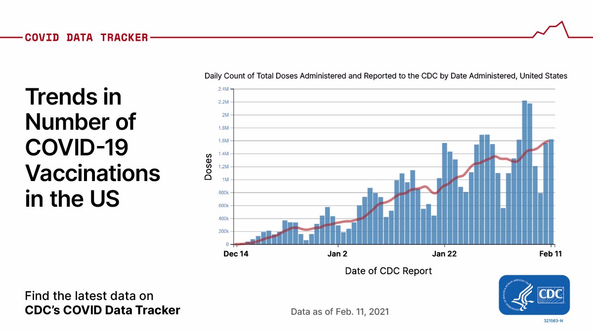 Hope it reduce the number of cases daily!