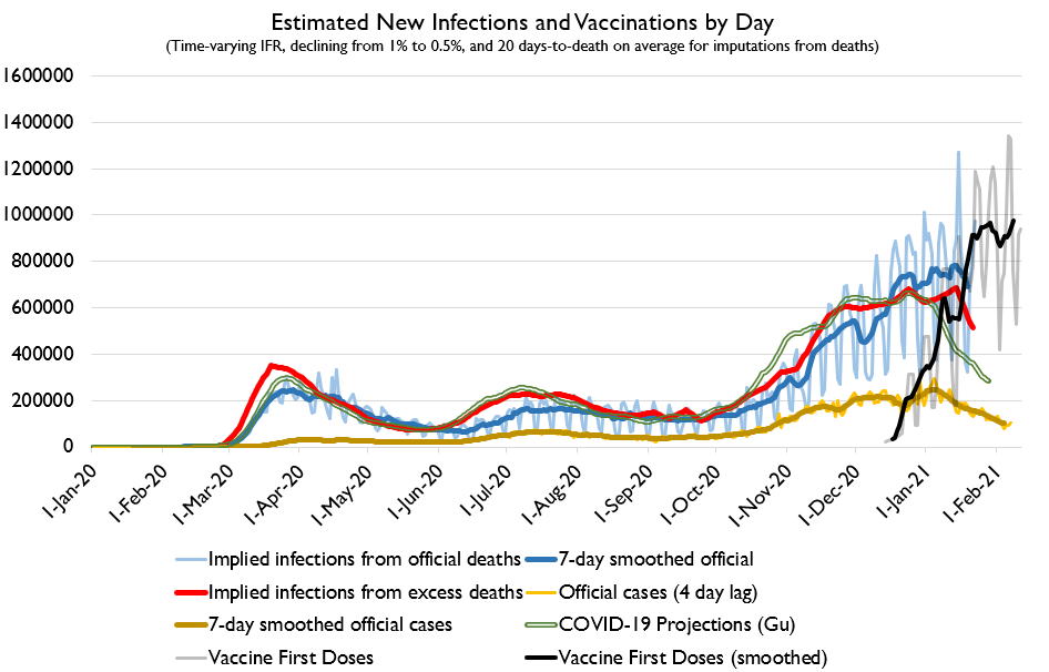 It's Death Day!There's some cautious optimism here. The data we have suggests deaths came down a lot in the last week or two. Vaccinations are staying ahead of new infections.And, MOST IMPORTANTLY OF ALL, we're still beating Europe!