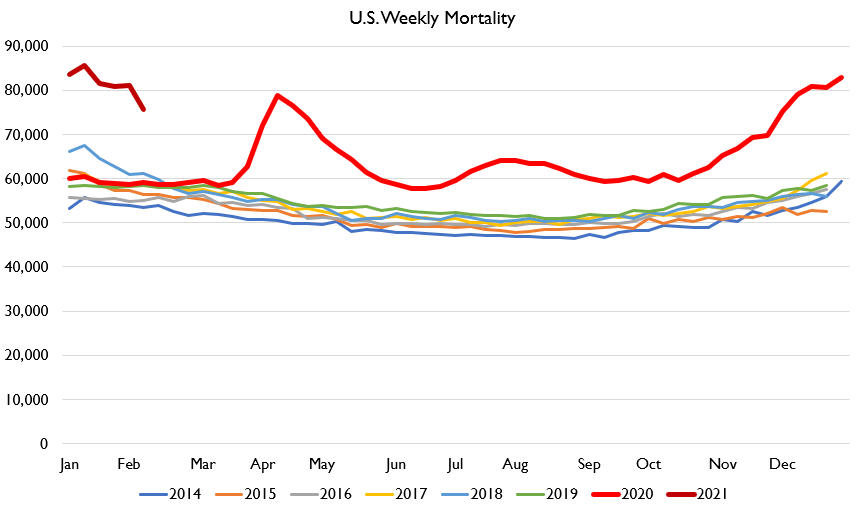 It's Death Day!There's some cautious optimism here. The data we have suggests deaths came down a lot in the last week or two. Vaccinations are staying ahead of new infections.And, MOST IMPORTANTLY OF ALL, we're still beating Europe!