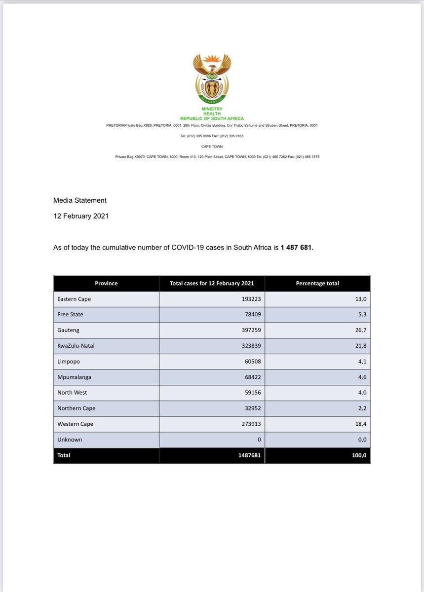 jozifm's tweet photo. As of today the cumulative number of #COVID19 cases in South Africa is 1 487 681 up by 2 781 cases. Regrettably, 288 deaths have been reported which brings the total to 47 670 deaths. SA's recoveries now stand at 1 383 626, representing a recovery rate of 93%. #AdjustedLevel3 MM https://t.co/qNgDpWT9qJ