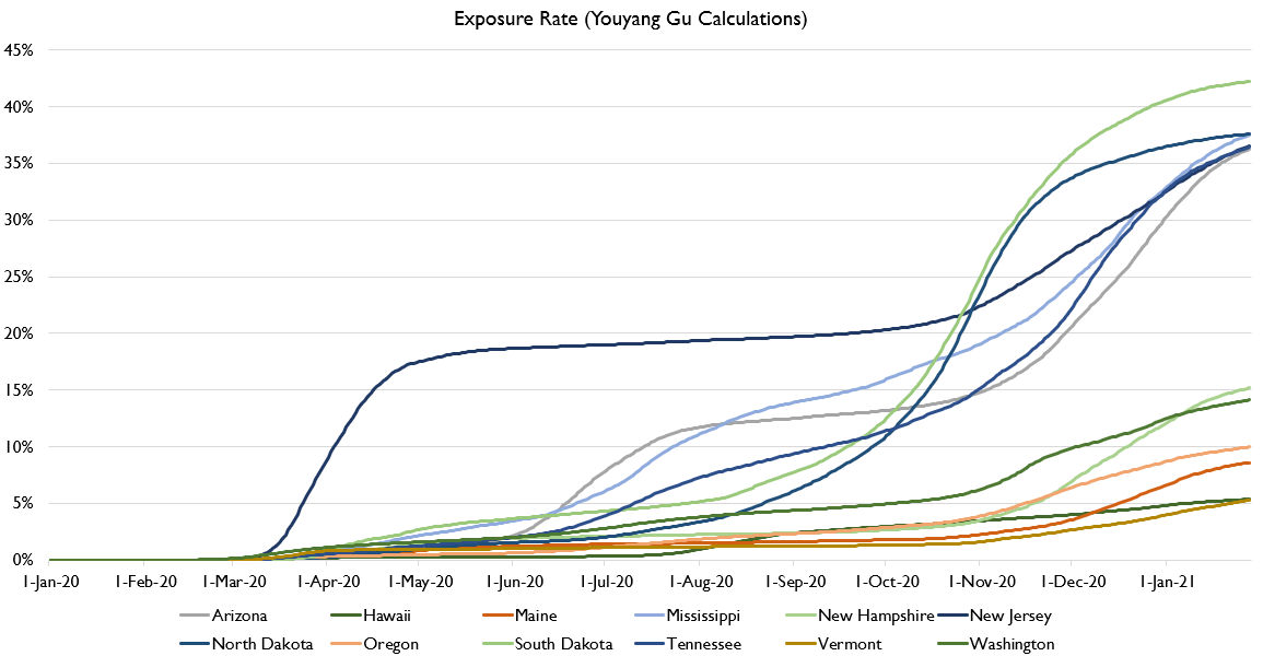 Here's exposure rates for states with highest/lowest exposures.