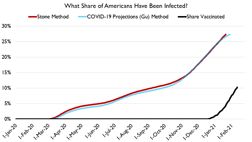 All things considered, here's two different looks at where we are in terms of cumulative COVID exposure in the US, as well as the share with at least a first vaccine dose.