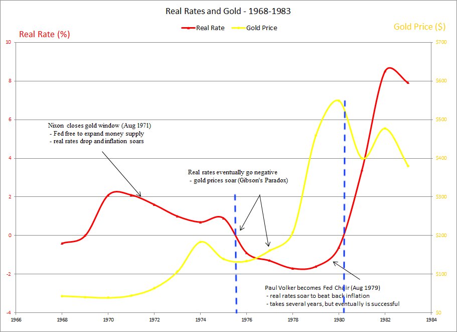 1/  #RealYield is the ultimate driver for  #Gold price; to be exact, it's the  #negative  #RealYield that had been driving the gold price!An important historical fact was during the 1975 - 1980s hyper-inflationary period,  #Gold went parabolic due to  #RealYield going "negative"...