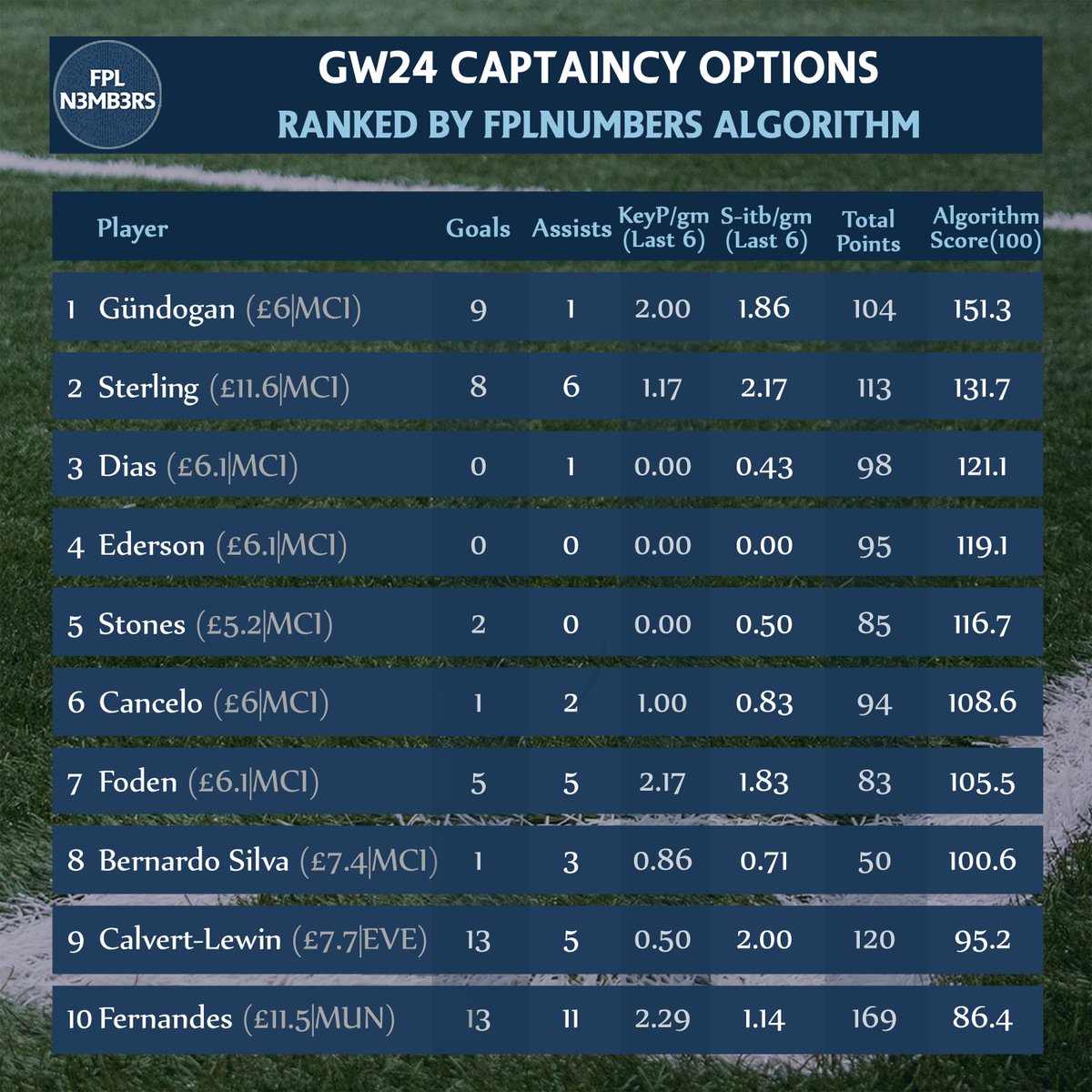 On to  #GW24 [Thread] #FPL  #FPLCommunity  #GFCT GW24 Captaincy Options 