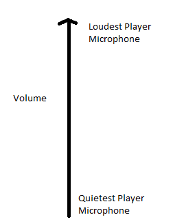 Just to explain this to people who may be confused after reading the thread:The issue is the dynamic range between the player with the quietest microphone and the player with the loudest microphone.Here are 2 images showing high dynamic range vs. low dynamic range.