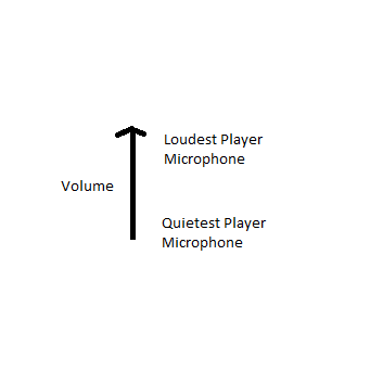 Just to explain this to people who may be confused after reading the thread:The issue is the dynamic range between the player with the quietest microphone and the player with the loudest microphone.Here are 2 images showing high dynamic range vs. low dynamic range.