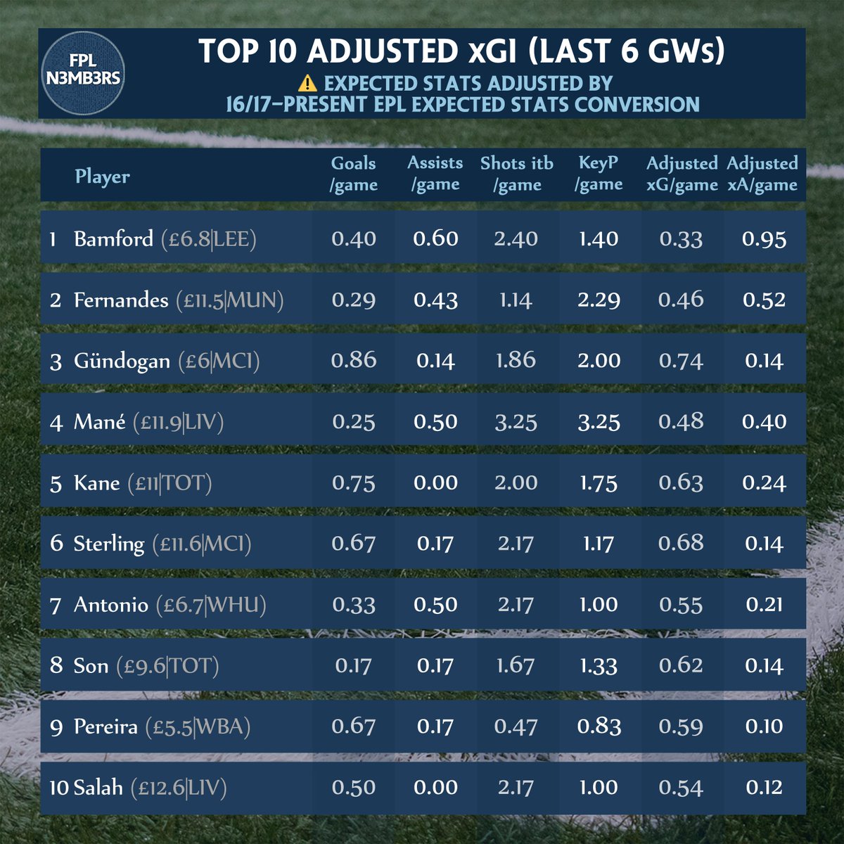  Top 10 Adjusted xGI
