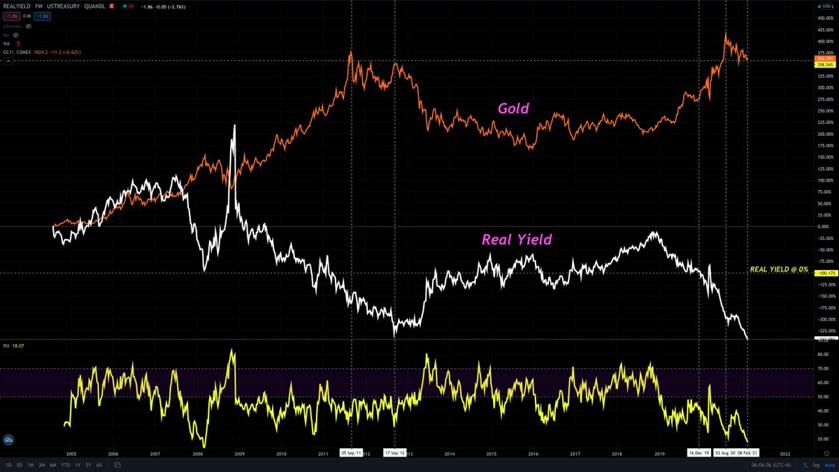 3/ Today's  #gold price action (since Aug2020) is reminiscent of the period during  #Year2011's peak where  #gold price was dropping in tandem with  #realyield prior to the bottoming in  #realyield; Gold price then turned decisively lower as  #realyield finally bottomed.