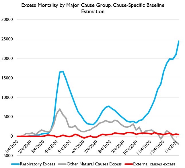 Here it is by cause. You can see that respiratory causes continue to dominate the story.