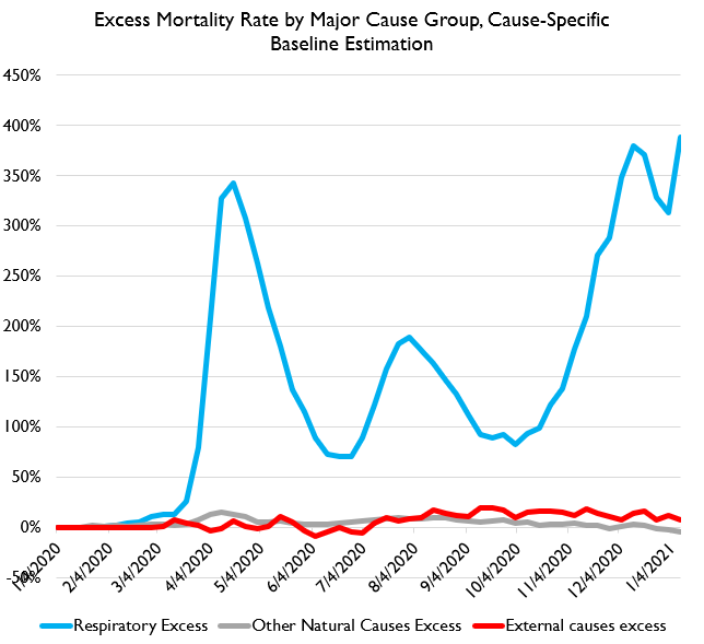 Here it is by cause. You can see that respiratory causes continue to dominate the story.