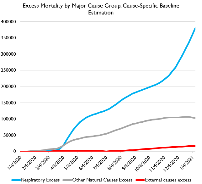Here it is by cause. You can see that respiratory causes continue to dominate the story.