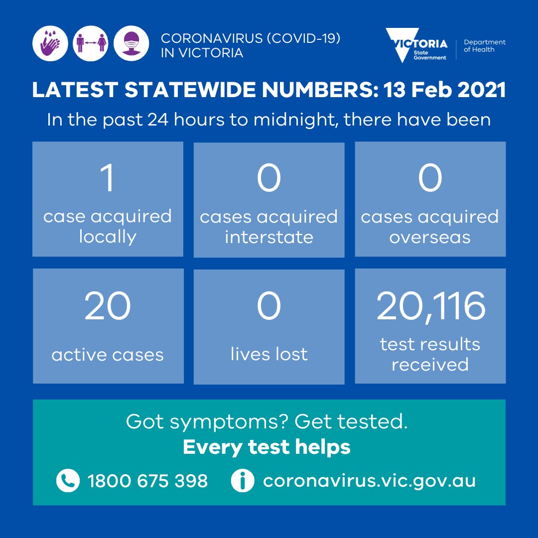 Yesterday there was 1 new locally acquired case reported. There are currently 20 active cases. 20,166 test results were received. Got symptoms? Get tested, #EveryTestHelps.

More later: dhhs.vic.gov.au/victorian-coro…

#COVID19Vic #COVID19VicData