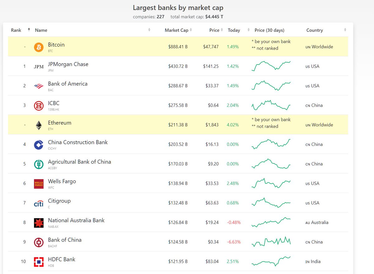 vertigo's tweet image. This is amazing.

Source: companiesmarketcap.com/banks/largest-…