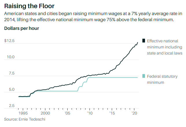 M_C_Klein's tweet photo. U.S. Minimum Wages Have Already Jumped—With Minimal Costs

https://t.co/FLLua1y6on

<-- my thoughts on the Raise the Wage Act of 2021, based on a summary of the research of minimum wage hikes that have already happened featuring @ernietedeschi @arindube @ProfJAParker among others https://t.co/TZpDlwT2xa