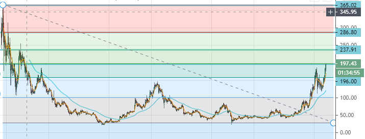 altcoindiary's tweet photo. $LTC #Litecoin 

Litecoin de yola çıktı, 197$ seviyesinde önemli bir dirençte. Bir sonraki direnç seviyesi 237$. https://t.co/y3wuEDG4vr