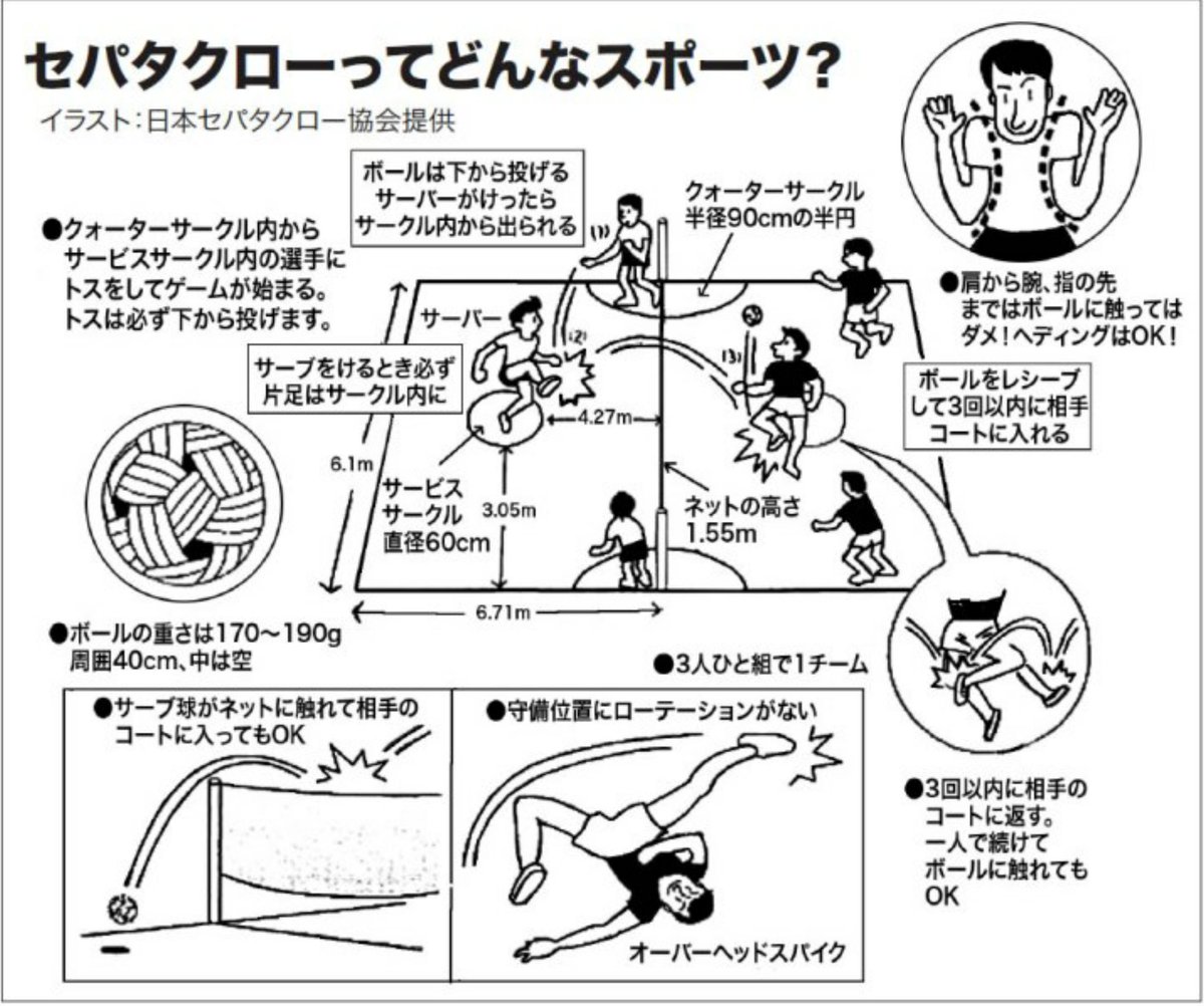 Nsc コート縦13 4m横6 1m ネットの高さ1 55m 女子1 45m バドミントンと同じ セパタクロー はバドミントンコートがあれば どこでもできちゃう お手軽 スポーツ 札幌 サークル メンバー募集中 大学生 社会人 フットサル 初心者歓迎 Nsc コート縦13 4m横6 1m ネットの高さ1 55m 女子1 45m バドミントンと同じ セパタクロー はバドミントンコートがあれば どこでもできちゃう お手軽 スポーツ 札幌 サークル メンバー募集中 大学生 社会人 フットサル 初心者歓迎