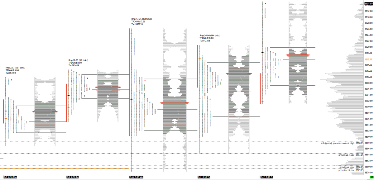 DoubleWideCap's tweet image. Volume Profile Art for the week.