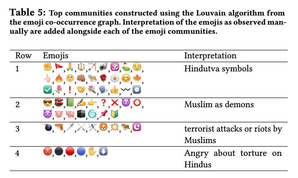 We manually annotated 27k messages (dataset publicly accessible below) & tried to understand the themes in these messages & build technology 2 detect such speechYou have all the usual suspects: Love Jihad, Muslims over populating, etcEmojis are also used very effectively3/n