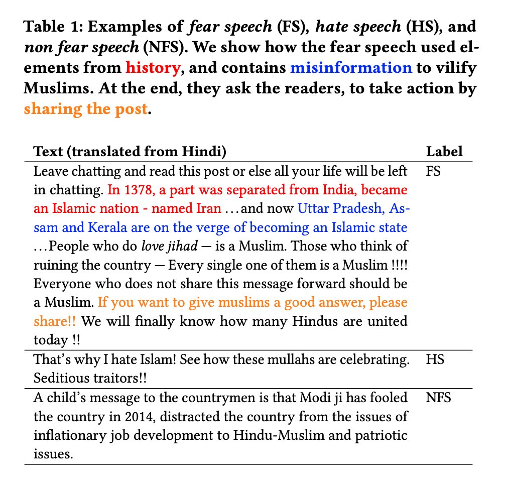 When looking for hate speech, we realised that most hate speech against Muslims is in the form of stoking fear among the majority community. See examples below.This seems to be a well planned tactic. Over 1 in 5 msgs that mention Muslims in our data has this fear rhetoric.2/n