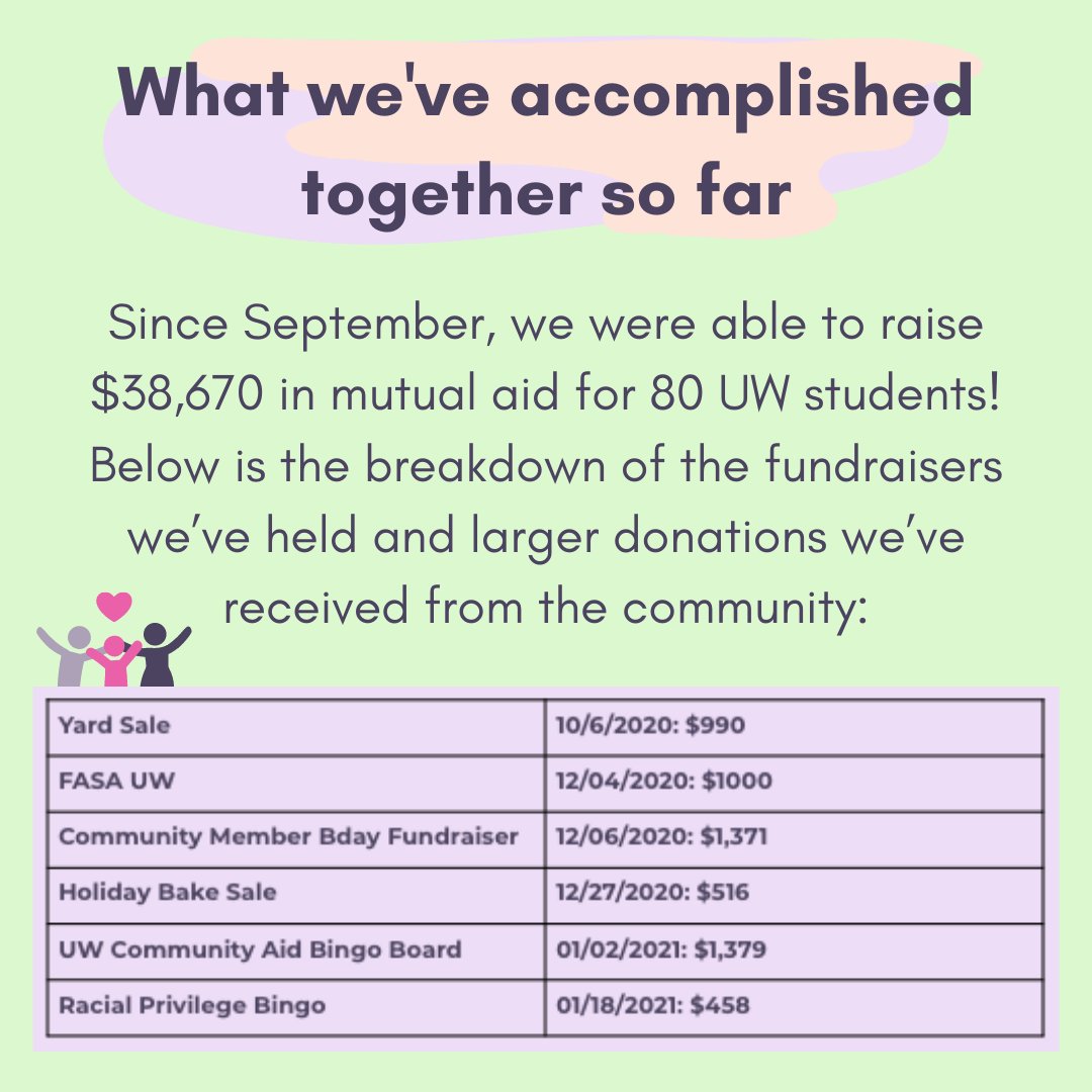 uwmutualaid's tweet photo. We're back with a new look! Stay tuned for an announcement today on the reopening time of the request forms. https://t.co/UfW8LjqGGw