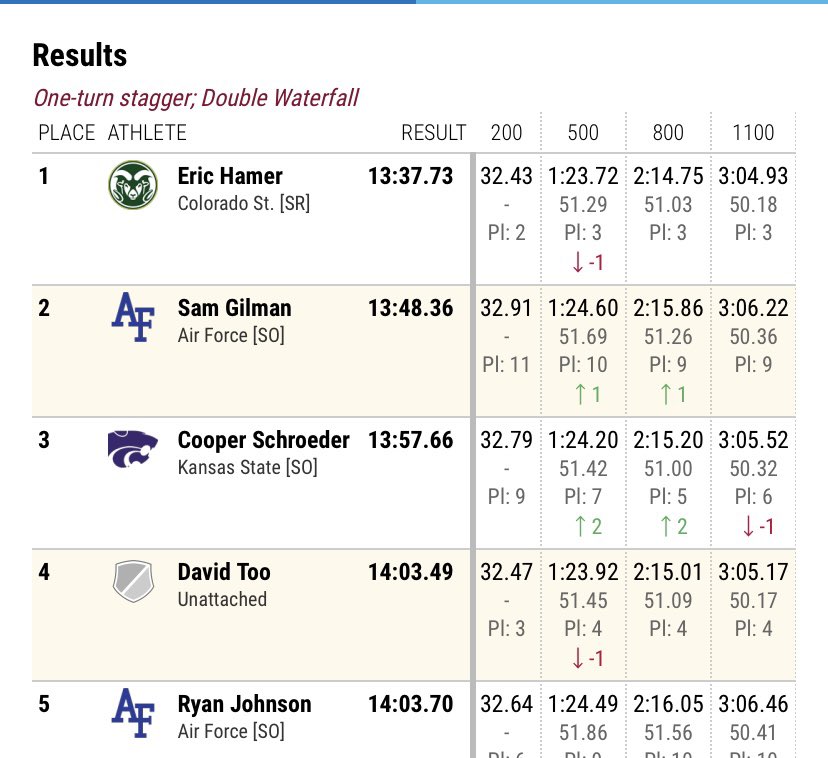 MHS Track&Field (@mhs_tf) on Twitter photo .<a href="/CooperSchro_18/">Cooper Schroeder</a> breaks <a href="/KStateTFXC/">K-State T&F/XC</a> indoor school record at 5000m. Only the 4th wildcat ever under 14:00, congrats!! #mhstf18 .<a href="/CooperSchro_18/">Cooper Schroeder</a> breaks <a href="/KStateTFXC/">K-State T&F/XC</a> indoor school record at 5000m. Only the 4th wildcat ever under 14:00, congrats!! #mhstf18