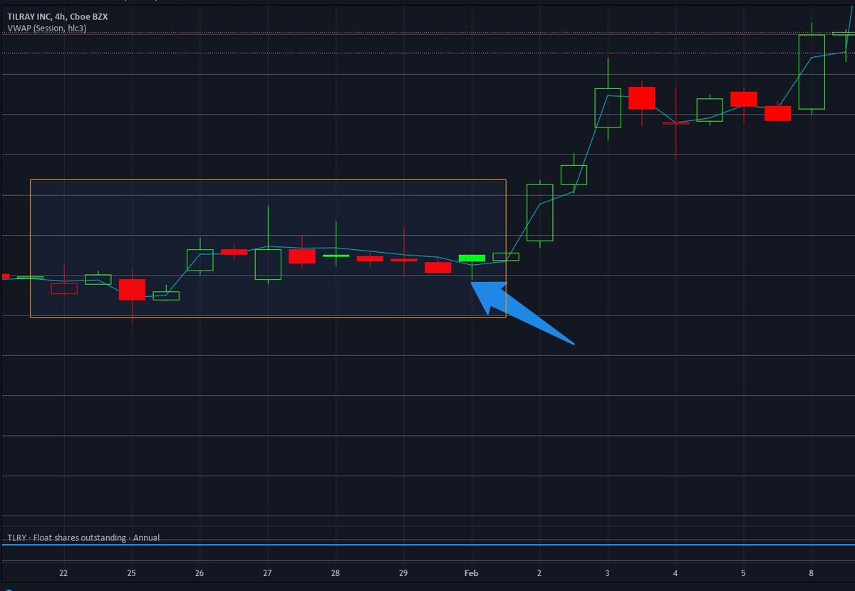 Here's one more example  $TLRY same thing like I've said before. TLRY had been consolidating in this range for a while. What happened after the hammer candle? Start of a new uptrend.