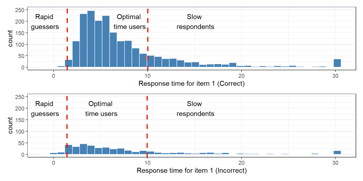 drokanbulut's tweet photo. My latest post on a polytomous scoring approach based on item response times: https://t.co/73gjgbr3VA #psychometrics #IRT #testing #assessment #education #motivation #engagement #achievement #statistics #time #computerbased #responsetime #rstats #DataAnalytics https://t.co/H69gFPRlwu