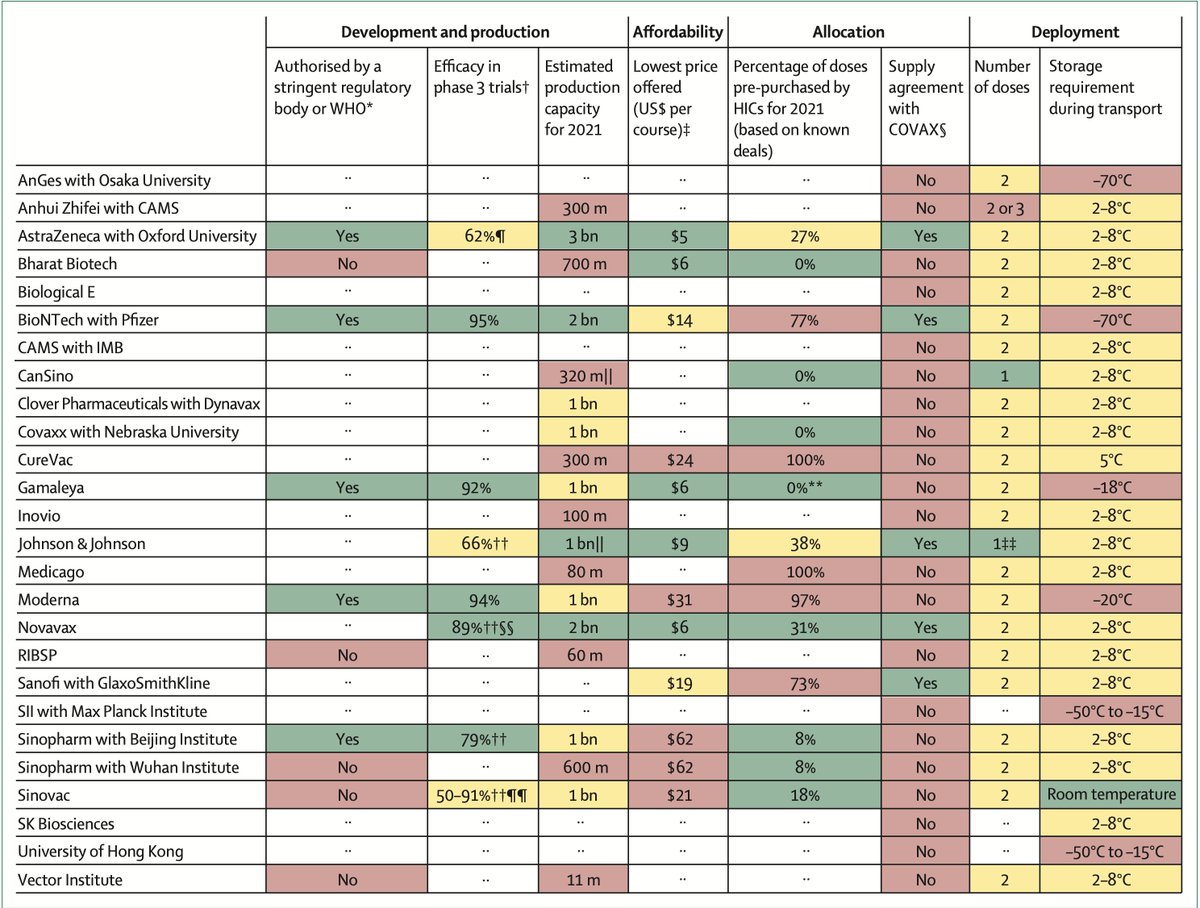 EricTopol's tweet photo. The practical issues of #SARSCoV2 vaccines, a new and comprehensive review @TheLancet https://t.co/6sHsac44Ej best current summary of production, $, allocation, deployment, by @ojwouters @LSEHealthPolicy and colleagues https://t.co/mMxOgkjyi0