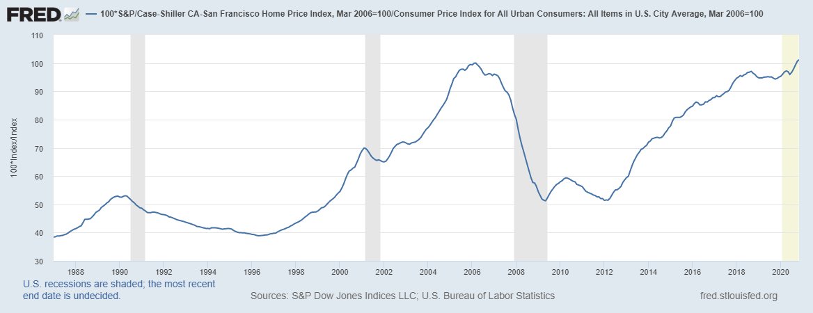 4/The U.S. housing market is now back in the black, 14 years after its big bubble and crash.