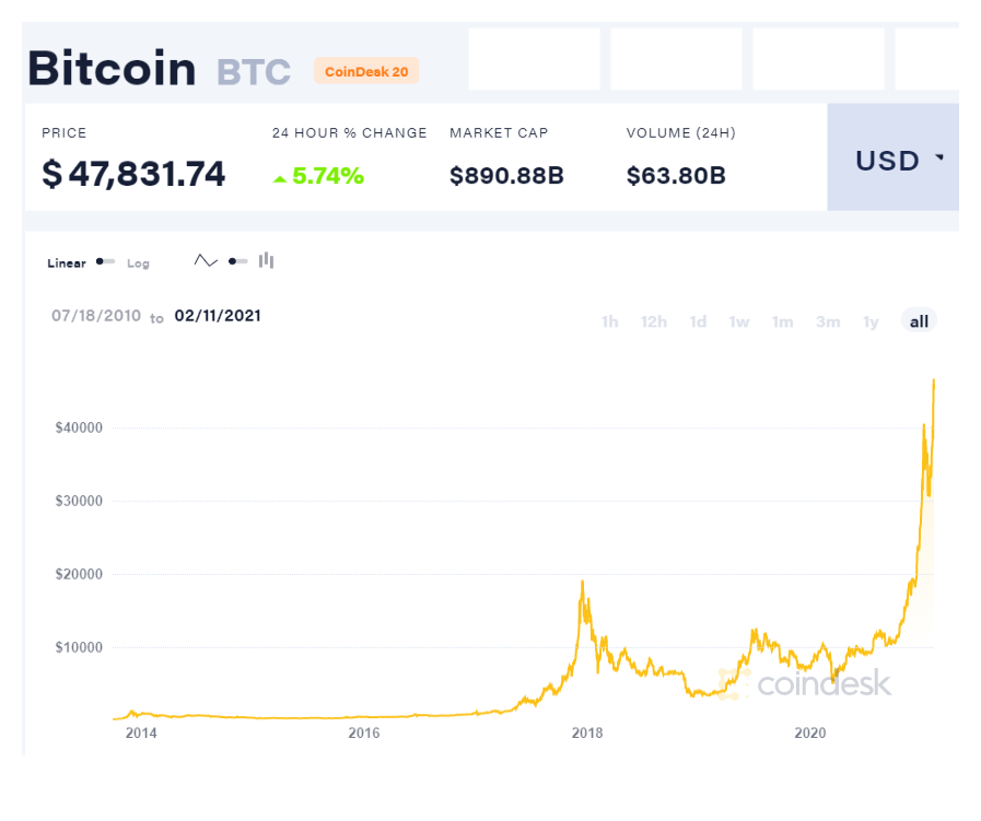 2/Remember the big Bitcoin bubble and crash of late 2017/2018? Well if you bought at the TOP of that bubble, you've now TRIPLED your investment.