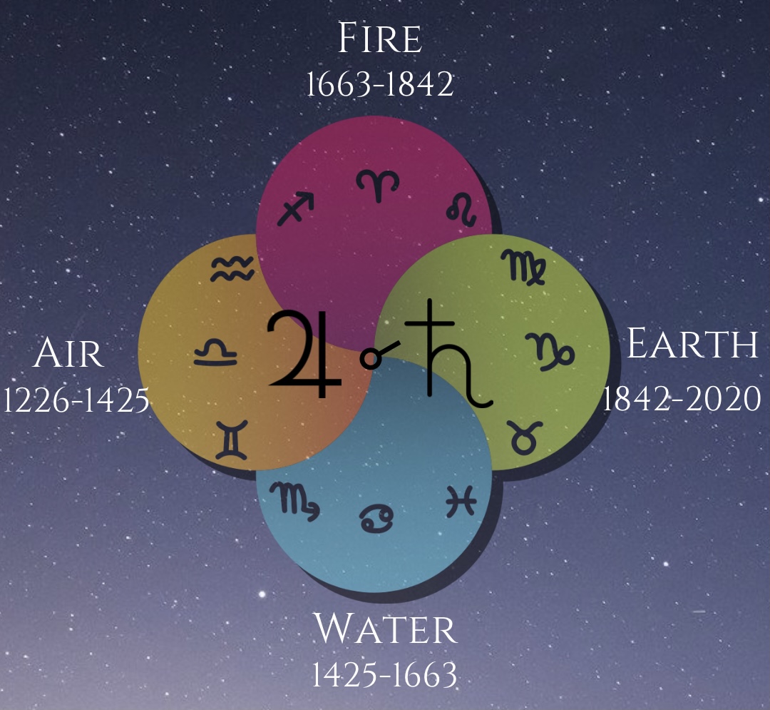 Great Conjunctions happen in the same triplicity or classical element (Fire, Earth, Air, Water) for about 200 years before moving on to the next, but it doesn’t happen quite as neatly as it does in this diagram.