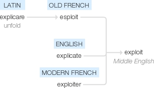 Rhb That S More Like It Exploit は地味に厄介な単語なので 語源的にどういう流れになっているのかを確認したり 類語に目を通したり 自分なりに工夫して語義を整理したほうが安全かもしれませんね T Co 9oyqchfrbu Twitter