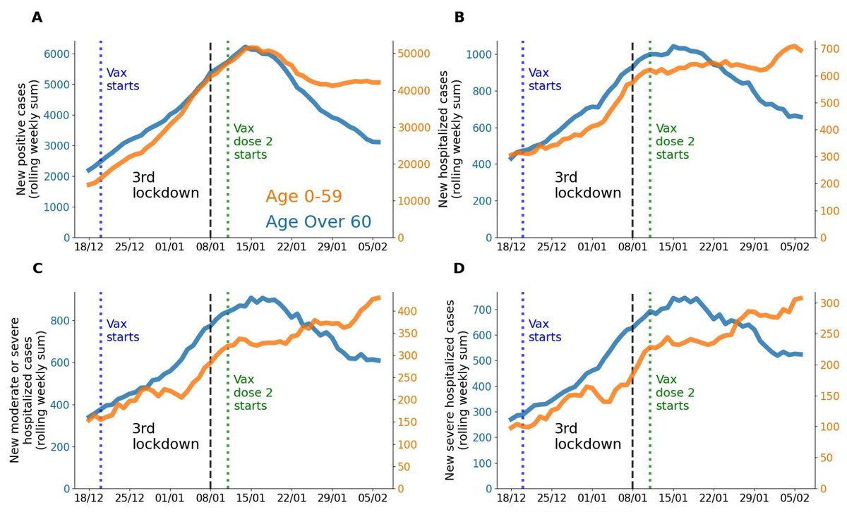 Nursing home vax likely to drive deaths there down by mid-March, and this will also reduce overall case fatality ratio significantly. Israel’s data is encouraging. Comparison between population age 0-59 years old (orange line) and 60+ (blue line).  https://bit.ly/3qd2VpY  11/