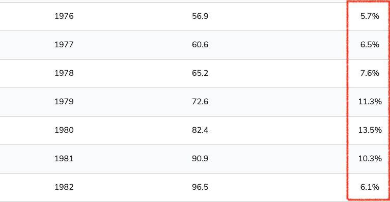 5/ What makes me think that when  #realyield bottoms again  #gold will rally like during Year 1978 and not Year2011? The answers lies in the  #inflation itself!When real yield bottomed in 1978, it was due to inflation!When real yield bottomed in 2011, it was NOT due to inflation!